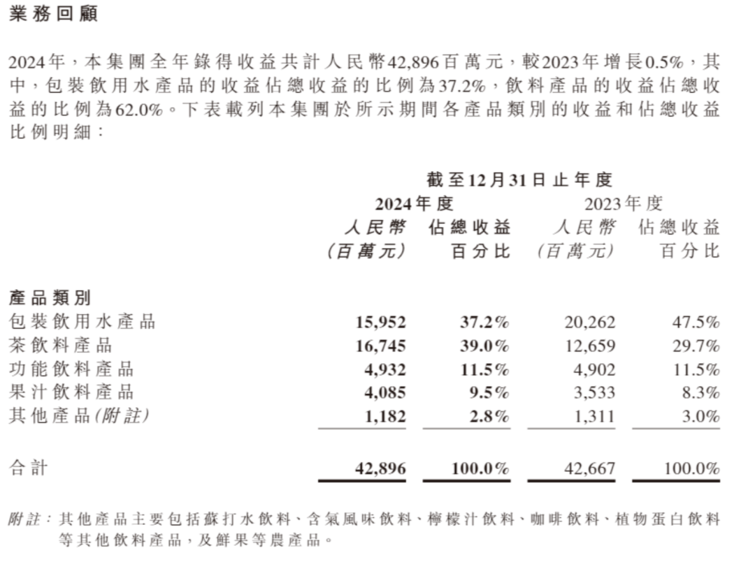 农夫山泉下跌10%！饮用水收入罕见下滑2成！钟睒睒发声，品牌遭受了历史性考验