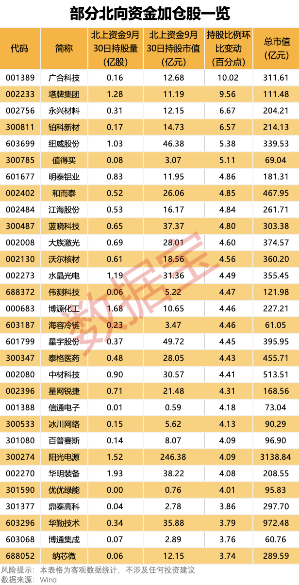 002050,深夜紧急澄清!持续加仓,北向资金三季度持股动向出炉(附名单)