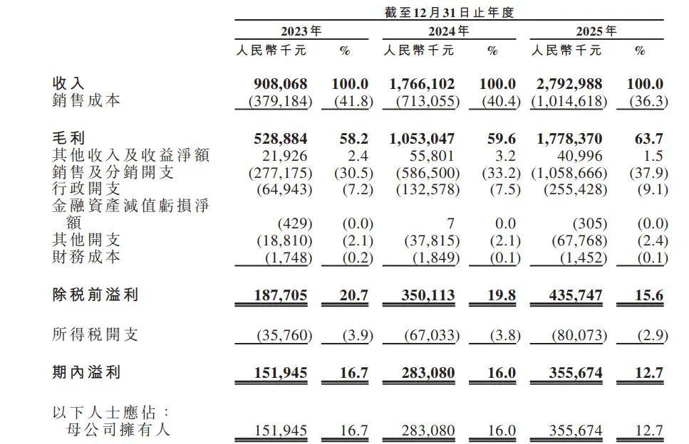安徽夫妻，卖冲锋衣年入28亿，要IPO了