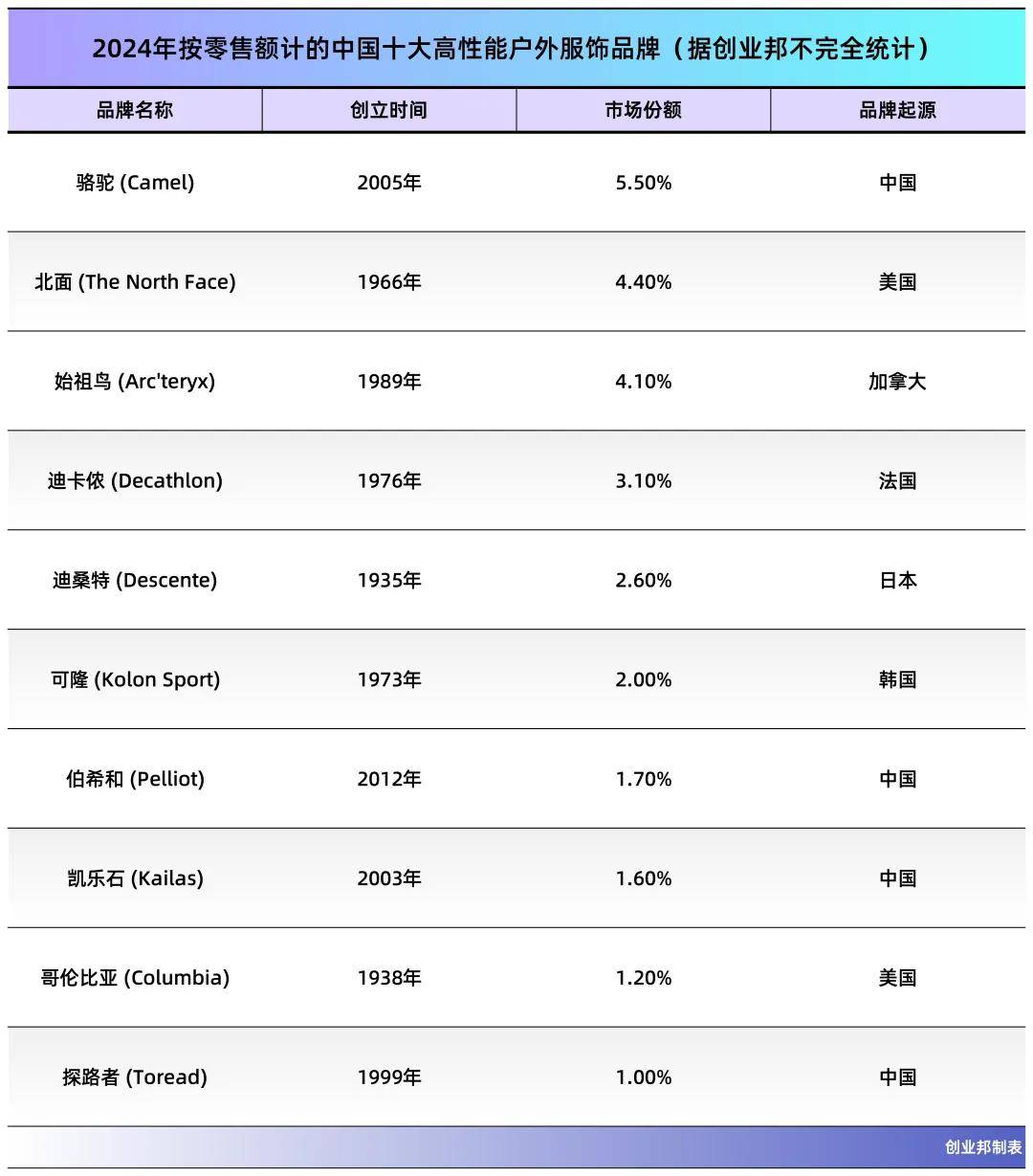 安徽夫妻，卖冲锋衣年入28亿，要IPO了