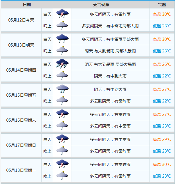 暴雨+8级大风！广州即将开启“倒水”模式