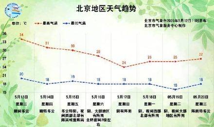 今日北京晴晒继续,明日北京最高气温可达34℃