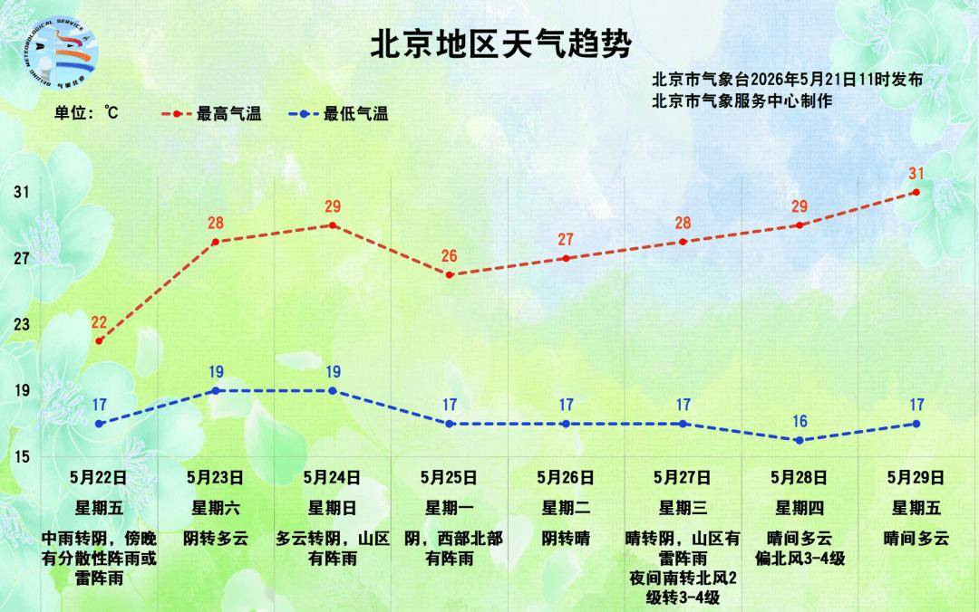 北京新一轮降水来袭，预计可达中雨！降雨集中时段——