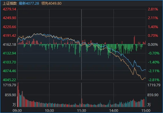 沪指4199→4077！A股冲高回落，午后全线翻绿，发生了什么？