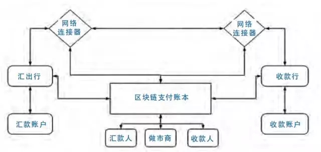 区块链流程(区块链流程演示)