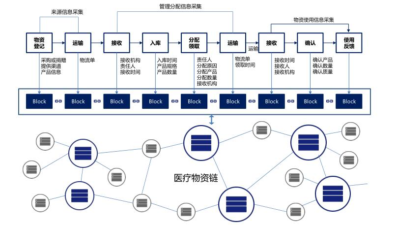区块链流程(区块链流程演示)