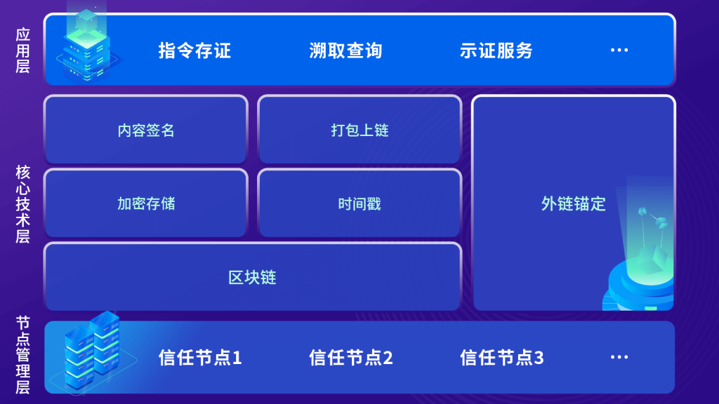 区块链存证(该案件尚未在诉法区块链存证)