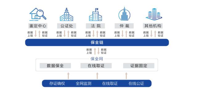 区块链存证(该案件尚未在诉法区块链存证)