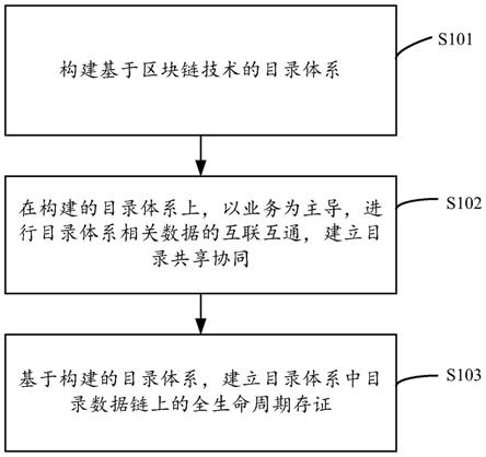 区块链方法(区块链的用法)