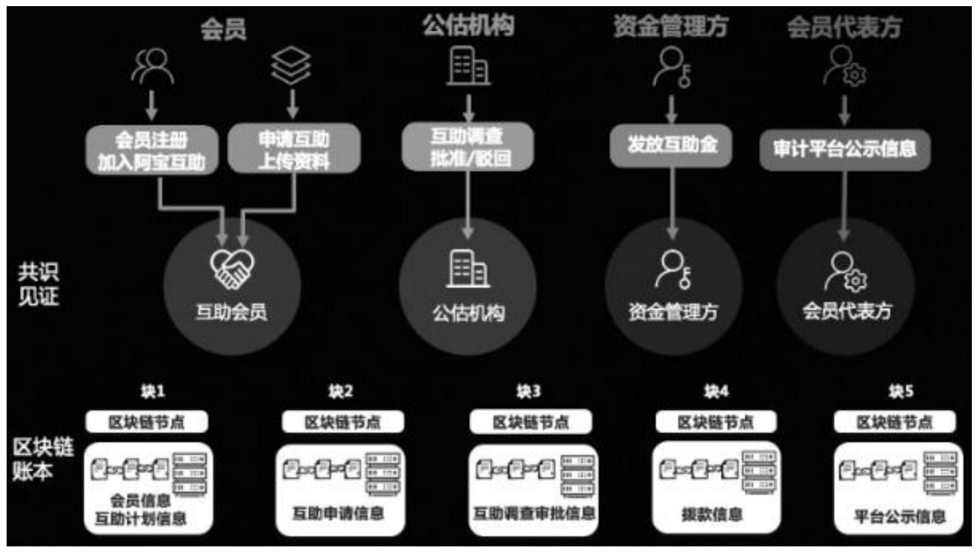 基于区块链的(基于区块链的金融领域应用一般架构中数据源包括)