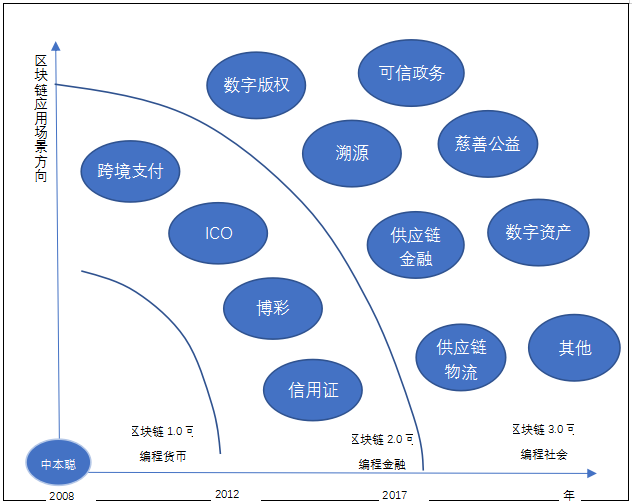 区块链应用(区块链应用哪个领域)