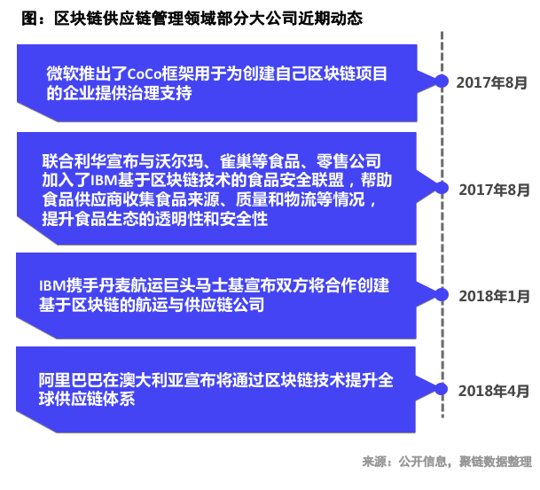 区块链供应链(区块链供应链金融金票的交易流程)