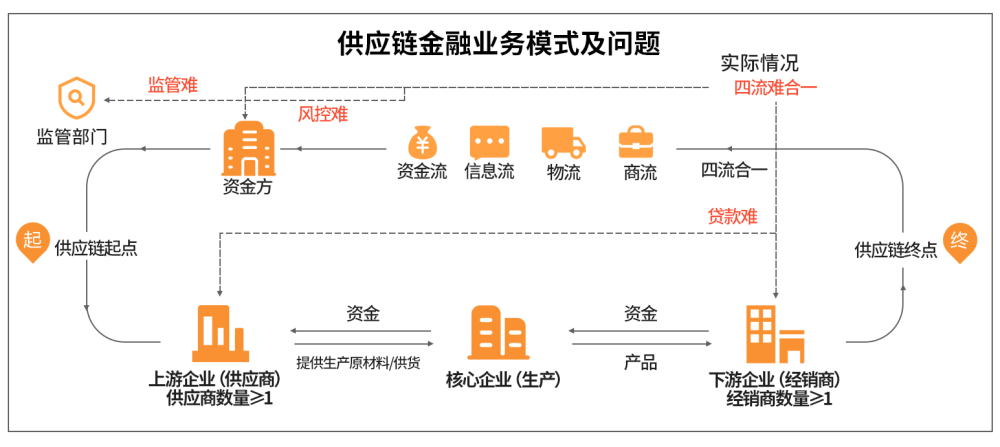 区块链供应链(区块链供应链金融金票的交易流程)