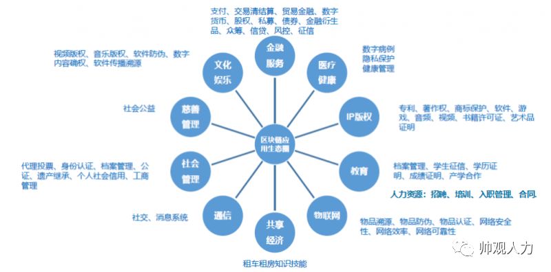 区块链运用(区块链运用的技术包括哪些)