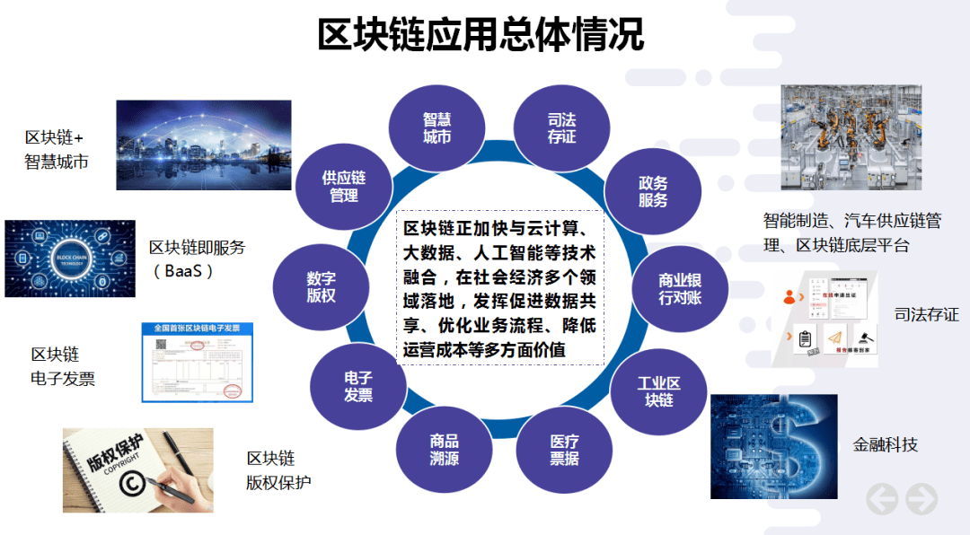 区块链运用(区块链运用的技术包括哪些)