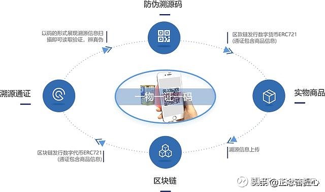 溯源区块链(区块链溯源商城)