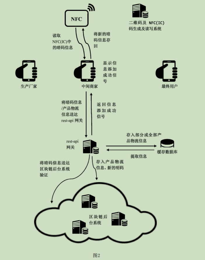 区块链溯源(怎样区块链溯源)