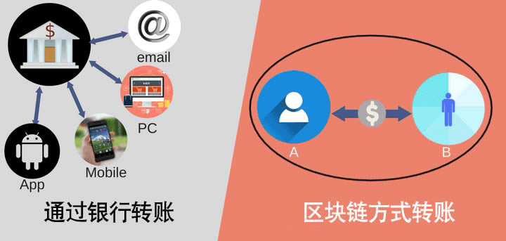 区块链入门(区块链入门书籍)
