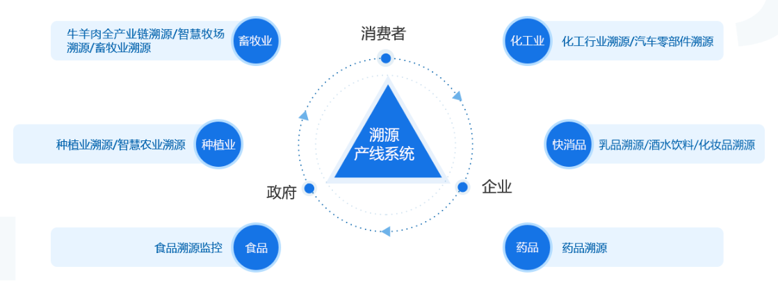 区块链溯源(区块链溯源商城)