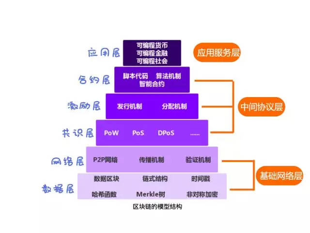 区块链架构(区块链架构主要分为哪两种)