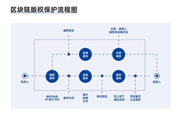 区块链流程(区块链流程图怎么画)