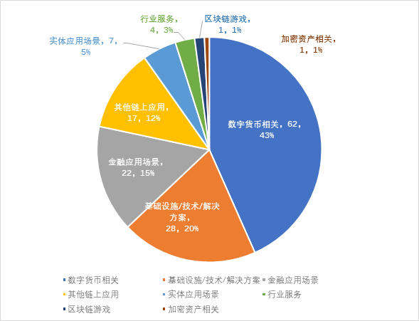 区块链的发展(区块链的发展和影响)