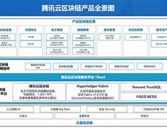 腾讯云区块链(大数据云计算人工智能区块链)