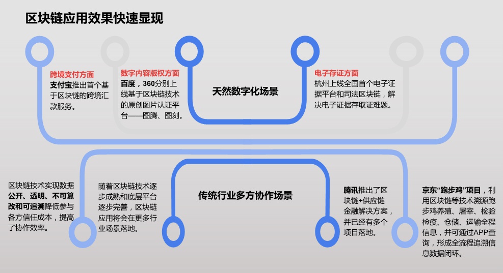 区块链技术应用(区块链技术应用比赛)