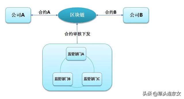 区块链合约(区块链合约开发)