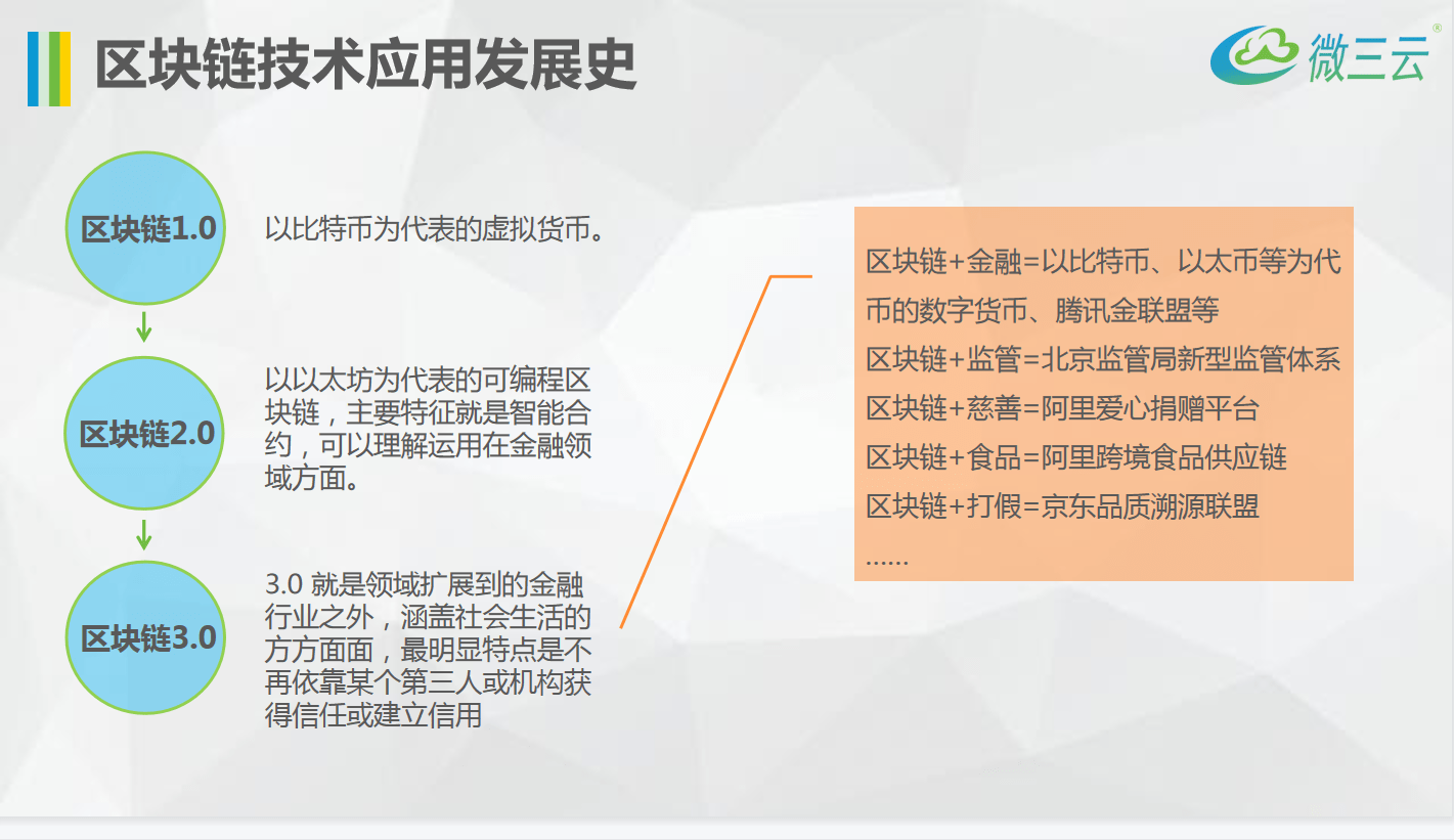 区块链的应用(区块链的应用已从单一的数字货币拓展至经济)