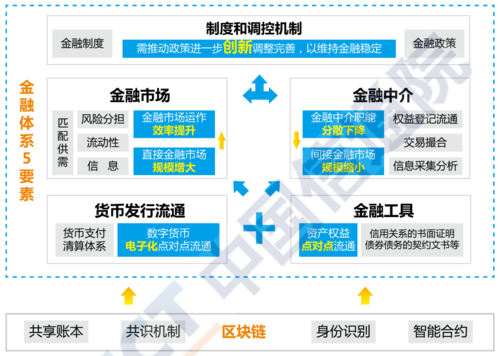 区块链金融(区块链国家认可吗)