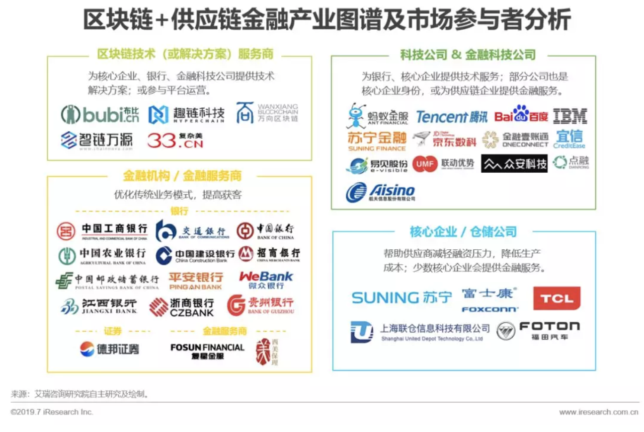 区块链供应链金融(区块链供应链金融是什么)