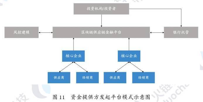 区块链供应链金融(区块链供应链金融是什么)