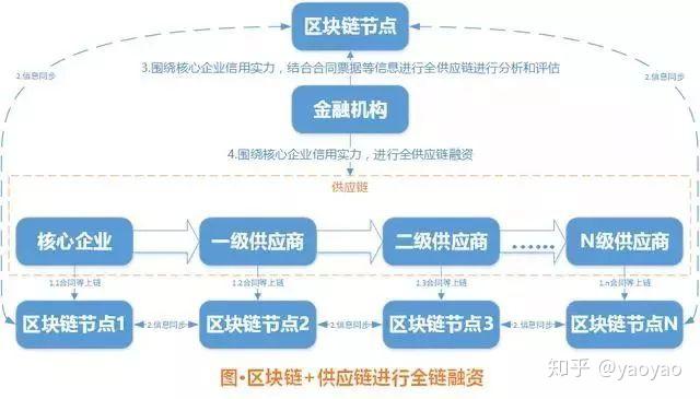 供应链区块链(供应链区块链创新应用项目测评答案)