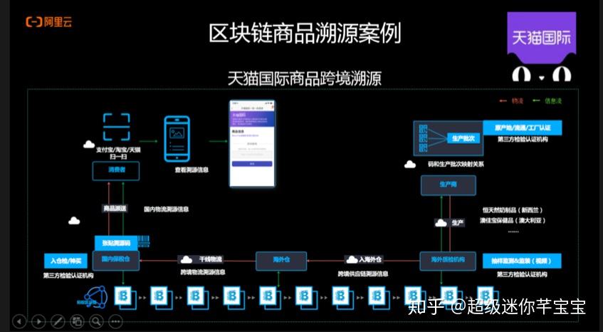 区块链溯源(区块链溯源证书唯一编码什么意思)