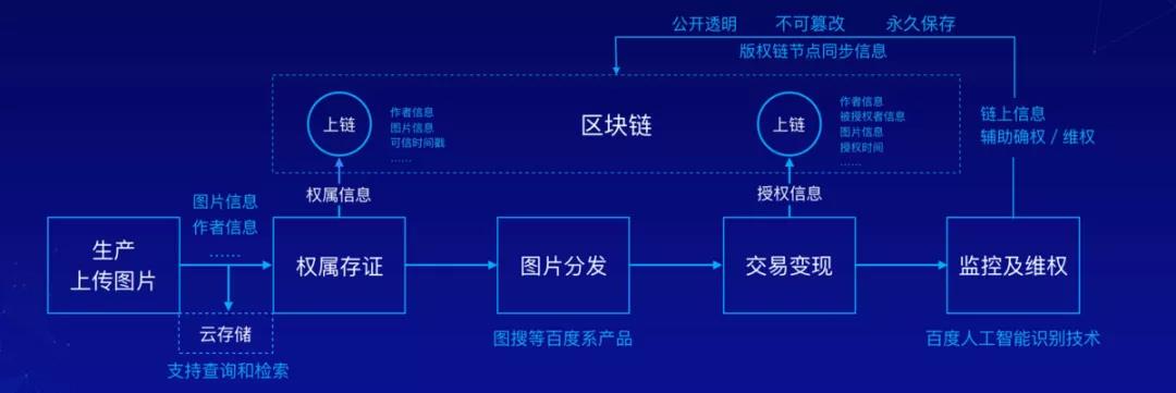 区块链营销(区块链营销积分可以运用哪些区块链技术)