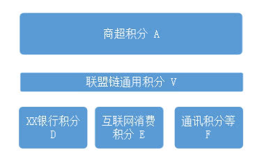区块链积分(区块链积分模式)