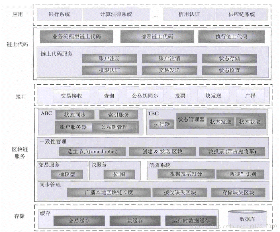 区块链架构(区块链架构解析项目测评答案)