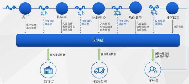 溯源区块链(溯源区块链技术是什么)
