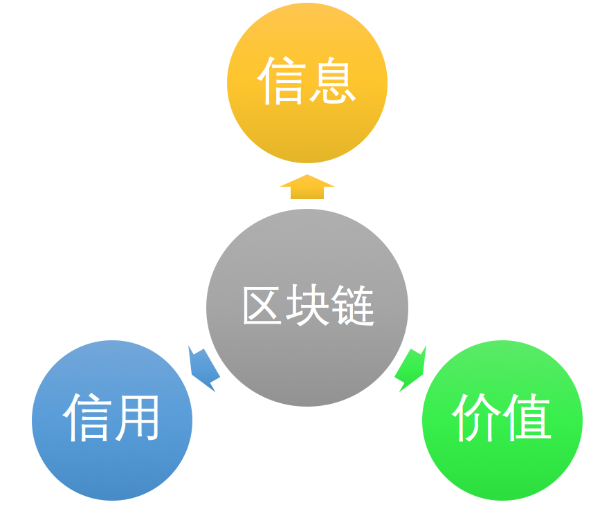 区块链前景(区块链行业前景怎样)
