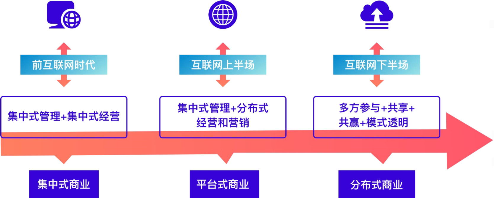 区块链模式(区块链模式的数字经济与互联网模式的区别在于)