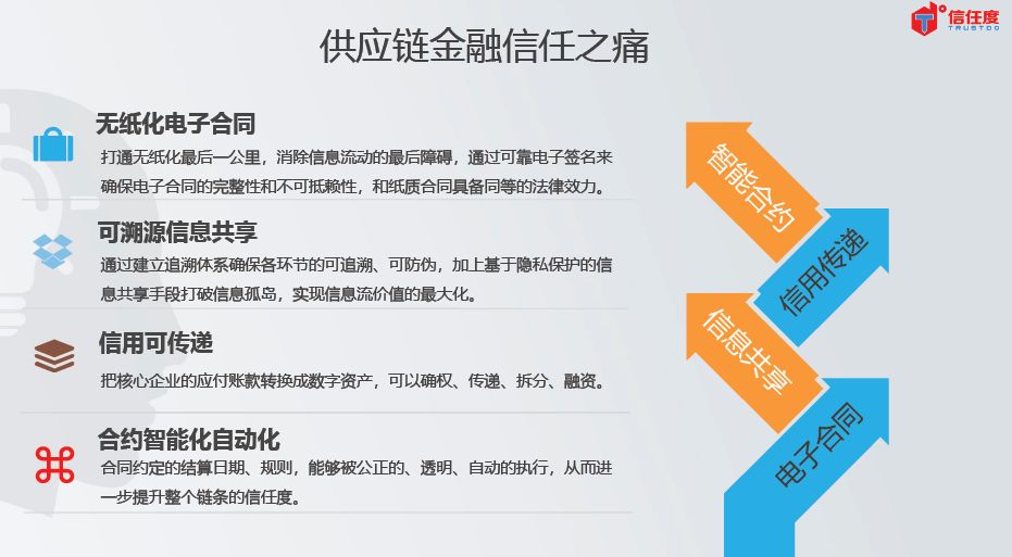 区块链供应链金融(区块链供应链金融行情)
