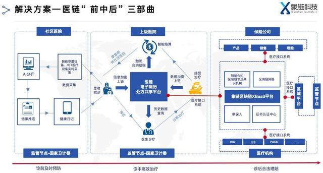 区块链医疗(区块链医疗数据共享)