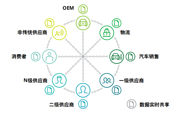 区块链供应链(区块链供应链金融的优势)
