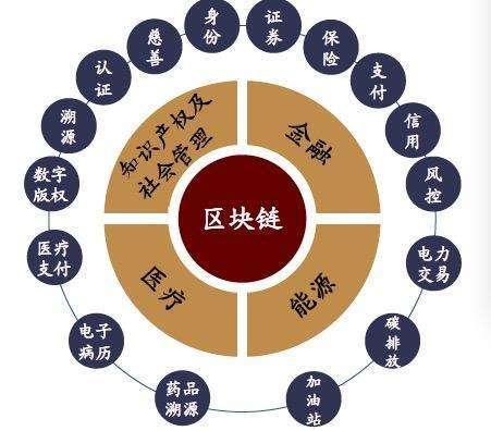 区块链运用(区块链运用在哪些领域)