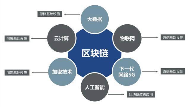 区块链运用(区块链运用的技术不包括什么)