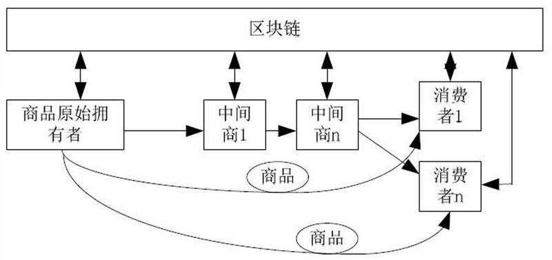 基于区块链的(基于区块链的应收账款多级流转平台的风险在哪些环节)