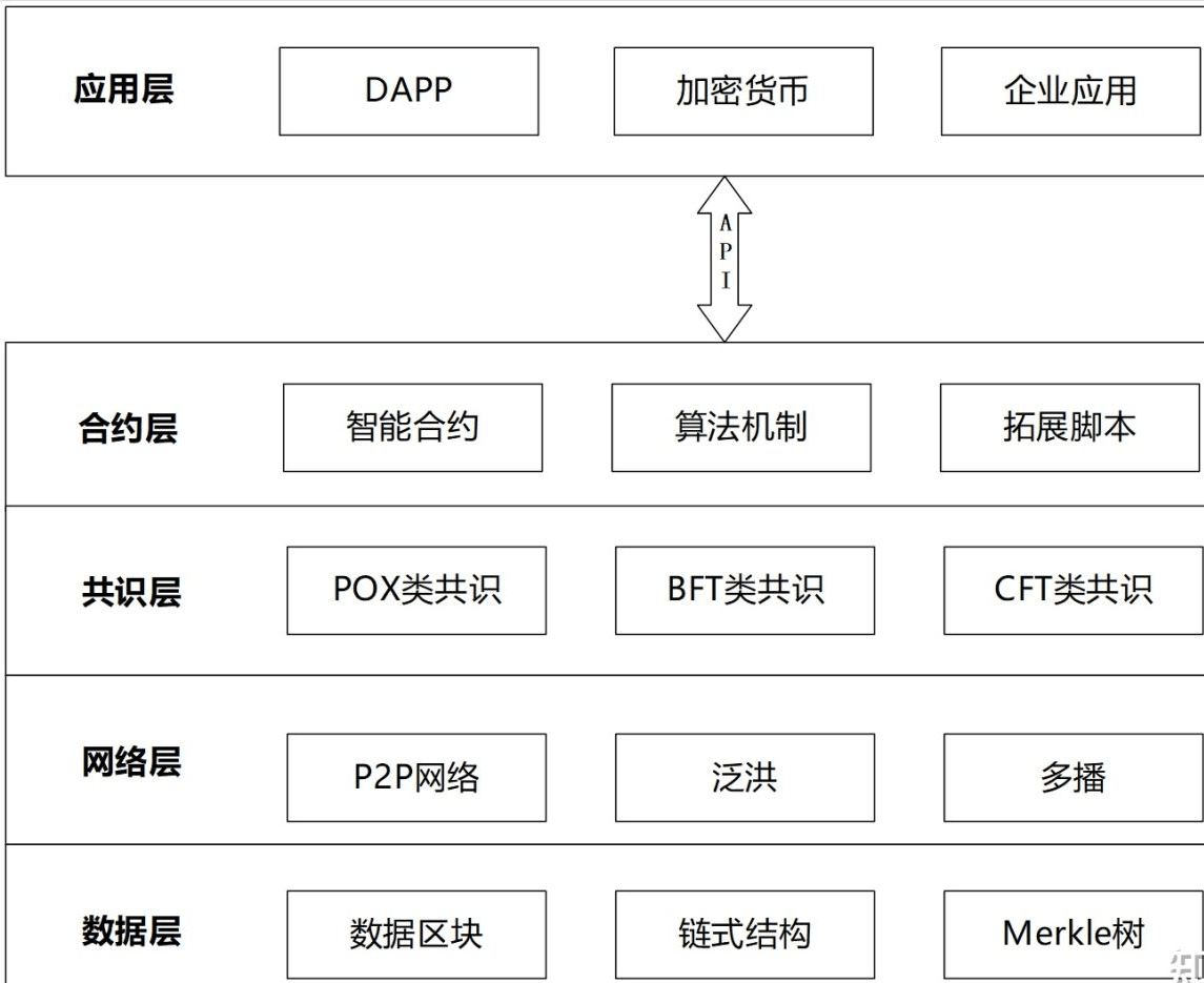 区块链架构(区块链架构体系讲解)