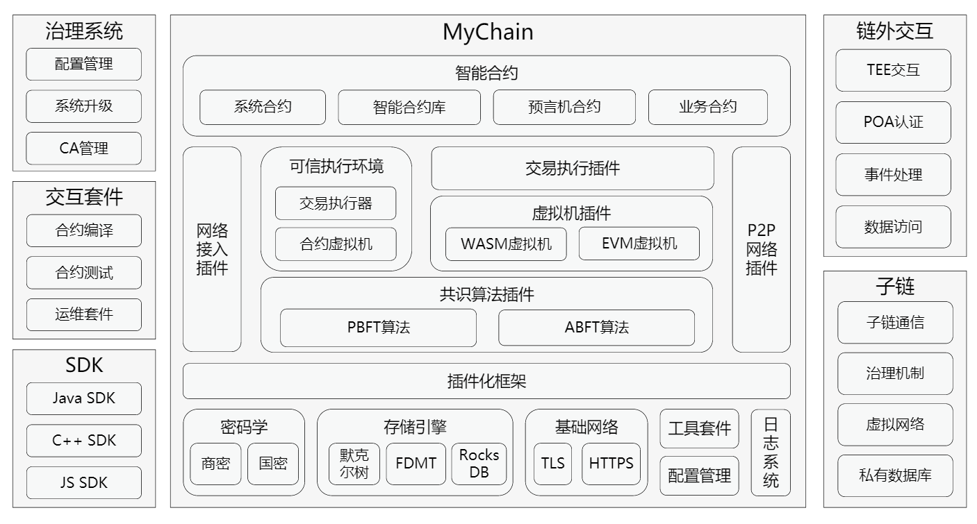 区块链架构(区块链架构体系讲解)