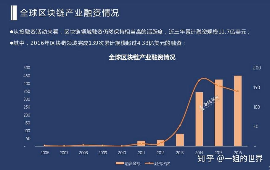 区块链的技术(区块链的技术分类包括公有链联盟链和什么)